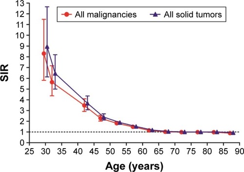 Figure 3 Risk varied by age for subsequent primary malignancies of all sites and all solid tumors.