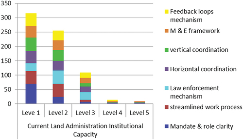 Figure 2. The current capacity level for urban land institution.