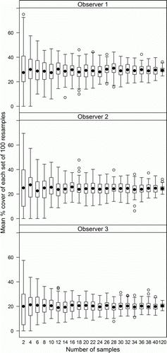 Figure 2  Cover by mats at the Selwyn River site in June 2011 (visit 2) assessed independently by three observers at 120 pre-determined viewing locations. Each box plot is derived from 100 random selections (with replacement) of 2, 4, 6, etc. observations (views).