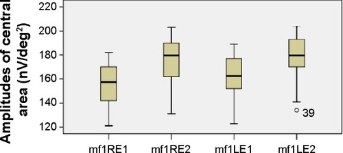 Figure 3 Amplitudes of central responses.