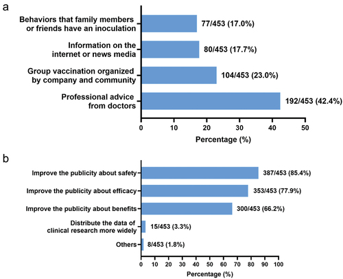 Figure 2. External influences related to COVID-19 booster vaccination. (a) The most influential variables on the willingness to receive booster shots. (b) Suggestions for increasing intention to receive booster vaccinations from respondents.