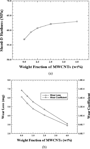 FIG. 6 (a) The variation of Shore-D hardness of MWCNTs/HDPE composites with varying the weight fraction of carbon nanotubes and (b) the variation of wear properties of MWCNTs/HDPE composite with varying the weight fraction of carbon nanotubes.