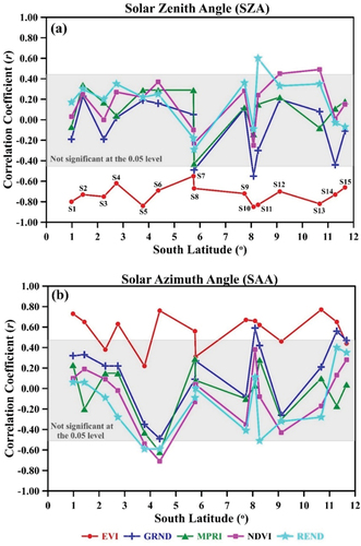 Figure 10. Pearson’s correlation coefficients for the relationships of vegetation indices with (a) Solar Zenith Angle, and (b) Solar Azimuth Angle for each of the 15 studies sites, organized with increasing latitude from north to south of the Amazon region. The shaded portion of the figures indicated correlations without statistical significance at the 0.05 level. The sites numbered by Sn in (a) are listed in Figure 1.