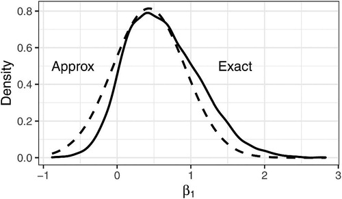 Fig. 1 Comparison of “exact” grid and normal approximation to the marginal posterior of the slope parameter β1 in the two-group logistic model example.