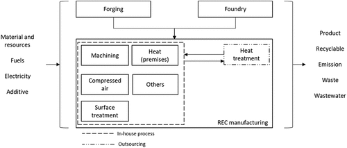 Figure 1. System boundary and simplified flow diagram in REC manufacturing.