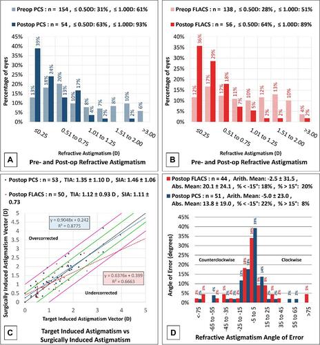 Figure 4 Astigmatic comparison. (A and B) Comparison of pre- and postoperative (3 months) refractive astigmatism in PCS patients (A) and FLACS patients (B). (C) Plot of target versus actual astigmatism in PCS versus FLACS patients at 3 months postoperatively. (D) Comparison of the astigmatic angle of error in PCS versus FLACS patients at 3 months postoperative.