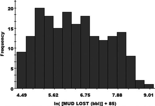 Figure 7 Normal distribution of data