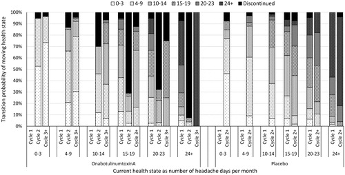 Figure 2. Transition probabilities with 30% negative stopping rule applied for patients with chronic migraine who have previously received three or more preventive treatments.