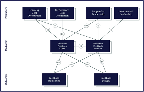 Figure 1. A model of medical student feedback-seeking behaviour, modified from Teunissen and colleagues’ model of trainee feedback-seeking behaviour [Citation4]. Arrows indicate hypothesised relationships between predictors, mediators, and outcomes, as follows: hypothesis (H) 1a: feedback benefits are positively associated with feedback monitoring. H1b: feedback benefits are positively associated with feedback inquiry. H2a: feedback costs are negatively associated with feedback monitoring. H2b: feedback costs are negatively associate with feedback inquiry. H3: feedback costs and benefits are negatively associated. H4: learning goal orientation is positively associated with feedback benefits. H5: learning goal orientation is negatively associated with feedback costs. H6: performance goal orientation is positively associated with feedback costs. H7: instrumental supervision is positively associated with feedback benefits. H8: supportive supervision is negatively associated with feedback costs. H9: a positive relationship exists between a more supportive leadership style and perceived feedback benefits.