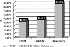 Figure 1. Number of controlled and responder patients at the end of follow-up, p < 0.001 versus 1.