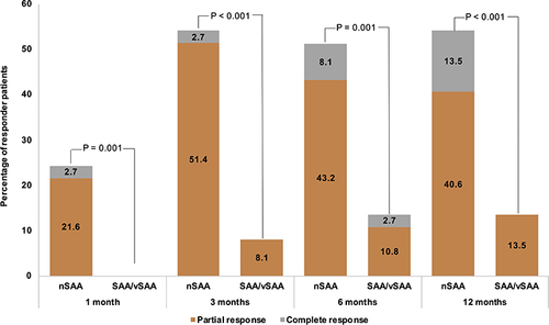 Figure 2 The percentage of responders at 1-month, 3-month, 6-month and 12-month follow-up.