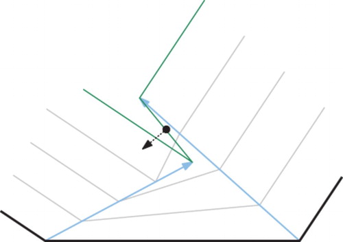 Figure 4. Picking velocities of wavefront vertices will result in undesirable behavior such as offset segments rotating or offsets from different times intersecting each other.