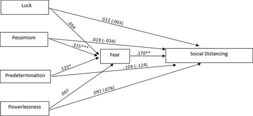 Figure 2 Relationships among fatalism subscales and social distancing through fear.