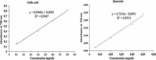 Figure 2. Calibration curves of gallic acid and quercetin standards.