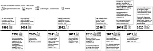 Figure 1. Select major events in recent human genome editing history. Expanded from a figure in Kim (Citation2016).