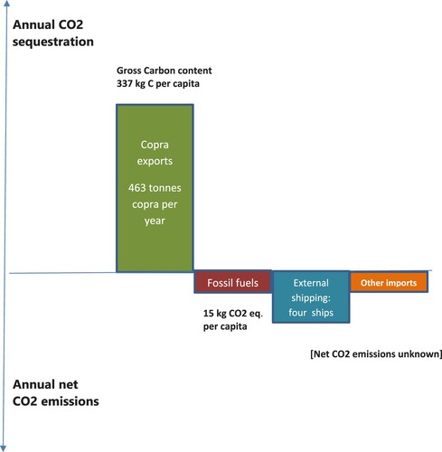 Figure 2. Carbon footprint for Ontong Java in period 1960–7, when, on average, the atoll’s population was 963 and copra exports were 463 tonnes.Source: calculations in Tables 1–3, this article; and TBS, unpublished.