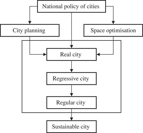 Figure 7. National policy, city planning and urban sustainable development.