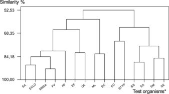 Figure 2 Similarity (%) of microorganisms in relation to their susceptibility to the plant extracts. *See Table 2 for abbreviations of test microorganisms.