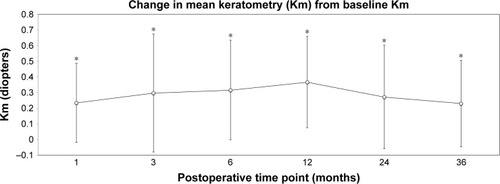 Figure 4 Change in Km with respect to baseline Km for all postoperative follow-up time points.