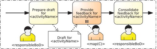 Figure 11. Template fragment that shows a modelling example for consult responsibility modelled as mandatory, done after some work, batches, group-based, system decided and not assessed.