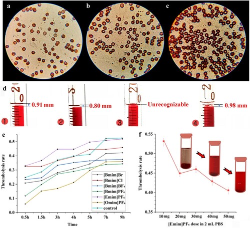 Figure 3. Erythrocyte morphology (a) without the IL and that treated with (b) [Bmim]PF6 and (c) [Omim]PF6; (d) erythrocyte sedimentation (±0.01 mm) of blood with ionic liquids ① [Emim]PF6, ② [Bmim]PF6, ③ [Omim]PF6 and ④ without IL; thrombolytic rate of (e) ILs (10 mg/mL) at different time, and (f) different [Emim]PF6 dose in 2 mL PBS at 3 h.