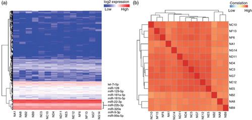Fig. 4.  Heatmap of unsupervised hierarchical clustering and correlation matrix of human plasma-derived exosomes. (a) Heatmap of small RNA profiles including microRNA, transfer RNA, piwi-interacting RNA, ribosomal RNA, small nucleolar RNA and small nuclear RNA. (b) Distance mapping of small RNA expression using Euclidean distance metric of all replicates from 7 human individuals, generating a total size of 14 samples.