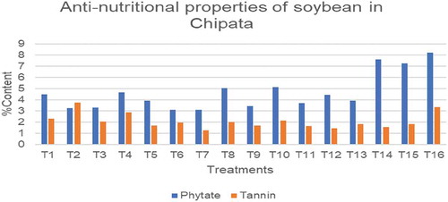 Figure 3. Anti-nutritional properties of soybean in Chipata using different ISFM practices.