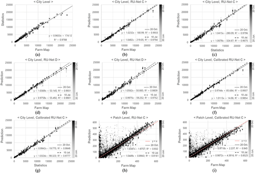 Figure 10. Correlation between national datasets and predictions: (a) Farm map to statistics, (b) Farm map to RU-Net C at city level, (c) Statistics to RU-Net C at city level, (d) Farm map to RU-Net D at city level, (e) Statistics to RU-Net D at city level, (f) Farm map to calibrated RU-Net C at city level, (g) Statistics to calibrated RU-Net C at city level, (h) Farm map to RU-Net C at patch level, and (i) Statistics to calibrated RU-Net C at patch level where paddy rice exists.