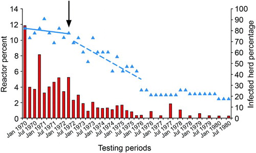 Figure 1. Percentage of total cattle tested for tuberculosis (TB) that were test-positive and sent for slaughter (red bars) and percentage of herds (n=24) that were infected with TB (blue triangles) in the Buller South area (mean combined cattle population 4,474) of the West Coast region of New Zealand, from 1970–1980. Blue lines represent linear trends in percentage infected herds before (solid line) and after (dashed line) commencement of intensive possum control in autumn 1972 (black arrow). (J. Edington2, pers. comm.).