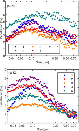 Figure 4. Particle penetration through five copies of different (a) K2 (b) K3 masks as a function of particle size.