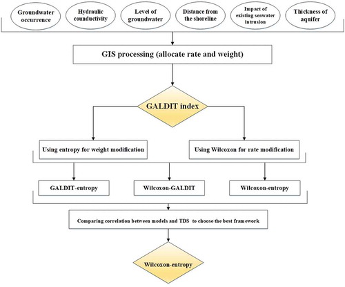 Figure 2. Flowchart of the vulnerability frameworks.