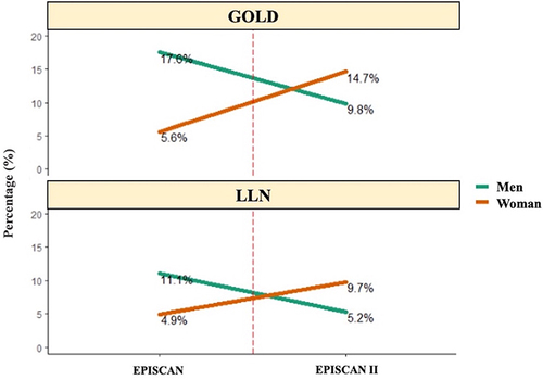 Figure 1 Changes in COPD prevalence from 2007 to 2017, by sex in Madrid.