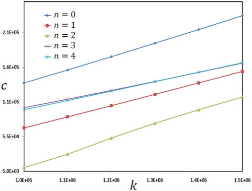 Figure 5. The phase velocities of three-layer nano/microbeam in terms of wave number and non-homogeneity index.
