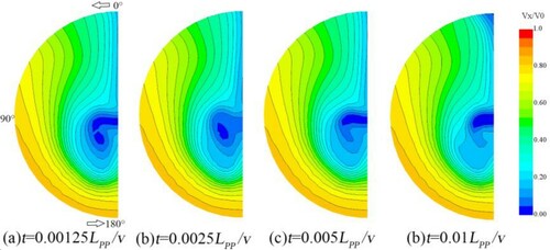 Figure 10. Nominal wake field of the REGAL at different time step sizes.