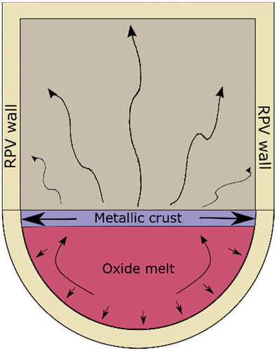 Fig. 1. Representation of the stratification in corium in the lower head of the RPV that leads to the focusing effect. The majority of the dissipative heat flux by the metallic crust is by conduction to the perimeter of the RPV (after).Citation2