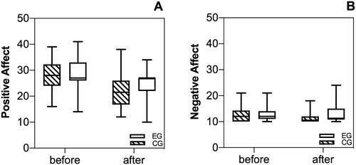 Figure 3. Positive and negative affect before and after the intervention. Participants of the experimental group reported both increases of positive affect as well as negative affect after the intervention compared to the control group.