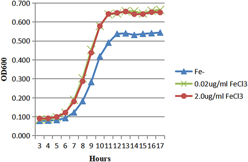 Figure 1 The growth of HVKP in the iron-containing and iron-deficient media.