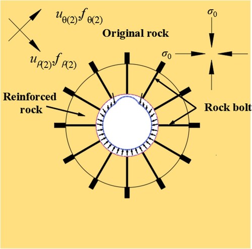 Figure 3. Lining stress when the rock is reinforced by end-anchored bolts.