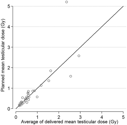 Figure 2. Scatter plot of planned and in average delivered testicular dose for 32 men treated with short course radiotherapy (25 Gy).