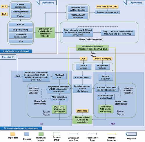 Figure 2. The flowchart of nondestructive AGB estimation and spatial uncertainty analysis using both ITA and ABA from an individual tree- to stand-level based on multi-platform LiDAR and Landsat 8 OLI imagery. Module 1 was designed for the first objective: data registration and fusion, individual tree crown delineation, and the estimation of individual tree parameters. Module 2 was designed for the second objective: individual tree-level and plot-level AGB estimation and the uncertainty analysis of plot-level AGB using the MC simulation. Module 3 was designed for the third objective: pixel-level AGB estimation and its uncertainty using ITA and ABA, the stand-level AGB estimation and its uncertainty.