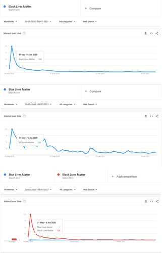 Figure 2. Interest in BLM and BlueLM and a comparison of the two on Google Trends (for the time between a few days before George Floyd's death until several days after Derek Chauvin's sentence).