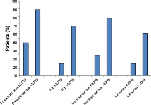 Figure 3 Percentage of asplenic trauma patients that received the vaccination before and after the introduction in 2003 of a new institutional vaccination protocol.