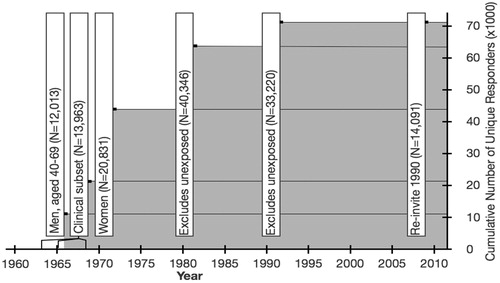 Figure 2. Cumulative number of unique responders to mailed questionnaire surveys for lifestyle factors and other information in the LSS subjects.