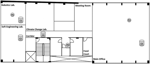 Figure 1. The testing environment: There are three routers (R1–R3) that broadcast RSSI signals and four rooms where collections were carried out (C1–C4). In each room (C1–C4), nine different collections were performed taking ≈ 3 to 4 minutes each (a total of 30 minutes in each room, and 2 hours taking into account the four rooms). The RSSI are employed as inputs for the machine learning position estimation.