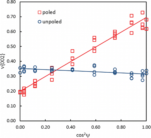 Figure 10. Variation in fraction of c-axis oriented domains, ν(002), as a function of cos2 Ψ for unpoled and poled composites.