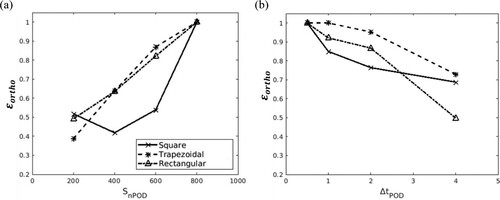 Figure 16. The mean value of ϵortho of the ten most energetic modes between different sets of snapshots of the pressure modes based on: (a) number of snapshots; (b) ΔtPOD of the velocity modes.