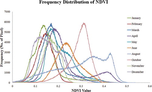 Figure 10. Month wise distribution of NDVI.