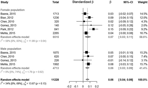 Figure 2. Forest plot on standardized regression coefficients on the association between SUA and cf-PWV.