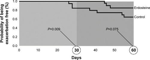 Figure 3 Probability of being exacerbation free in the erdosteine and control groups at days 30 and 60 after hospital discharge.