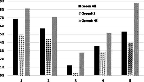 Figure 3. Green Premium by Area by Homestead Status. Regression Coefficients from Table 5 Panel B and Panel D.